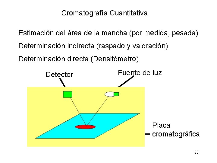 Cromatografía Cuantitativa Estimación del área de la mancha (por medida, pesada) Determinación indirecta (raspado