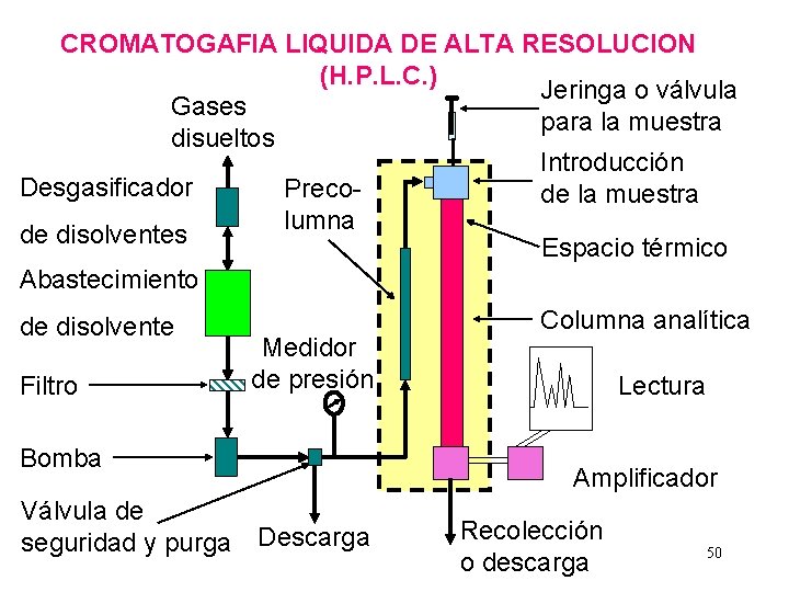 CROMATOGAFIA LIQUIDA DE ALTA RESOLUCION (H. P. L. C. ) Jeringa o válvula Gases