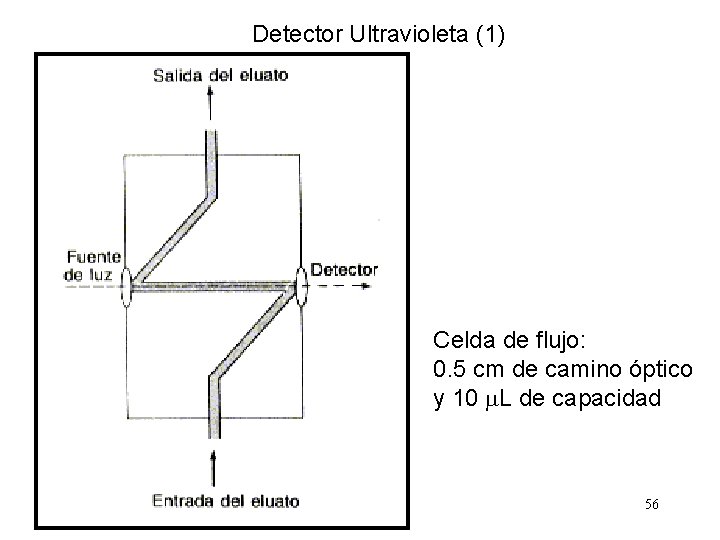 Detector Ultravioleta (1) Celda de flujo: 0. 5 cm de camino óptico y 10