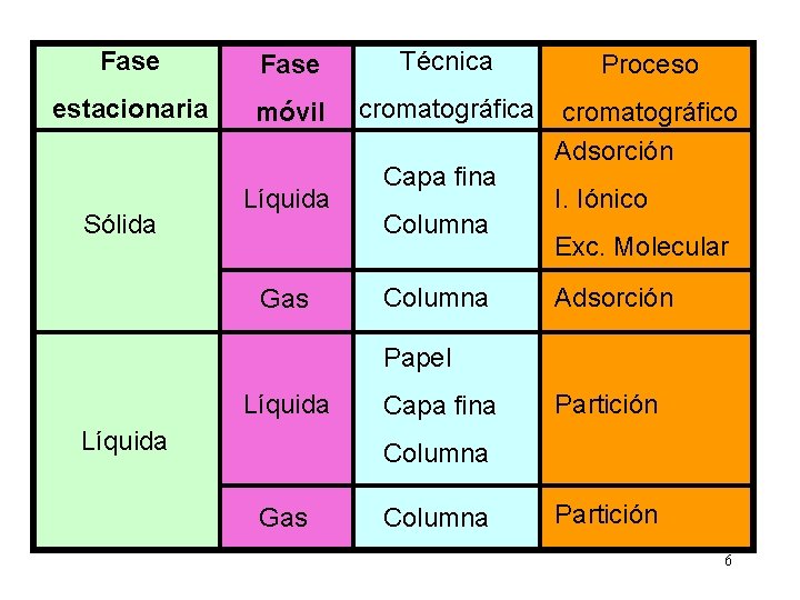 Fase Técnica Proceso estacionaria móvil cromatográfica cromatográfico Adsorción Sólida Líquida Gas Capa fina Columna