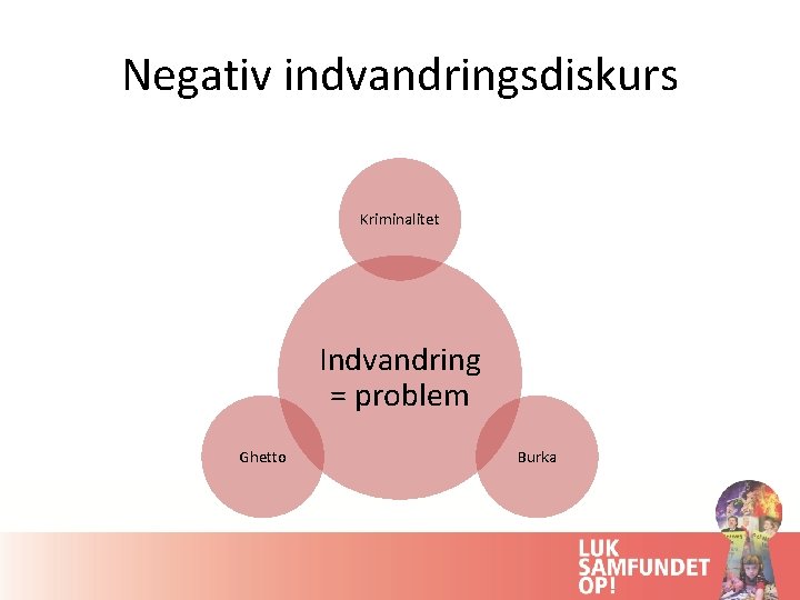 Negativ indvandringsdiskurs Kriminalitet Indvandring = problem Ghetto Burka 