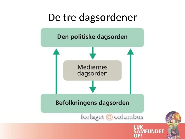 De tre dagsordener 