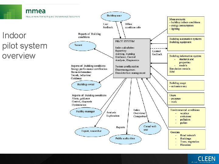 Indoor pilot system overview 