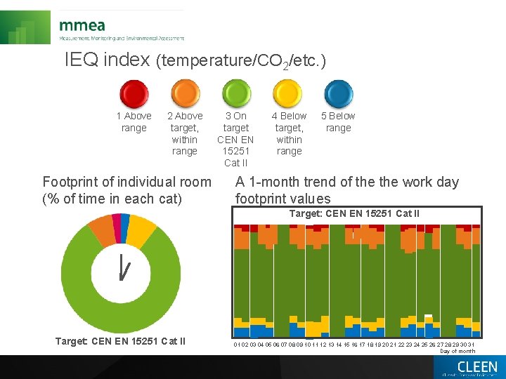 IEQ index (temperature/CO 2/etc. ) 1 Above range 2 Above target, within range Footprint