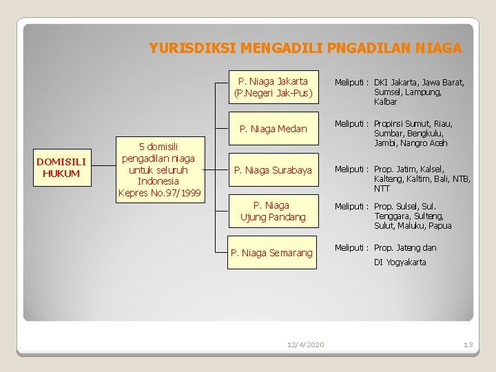 YURISDIKSI MENGADILI PNGADILAN NIAGA P. Niaga Jakarta (P. Negeri Jak-Pus) P. Niaga Medan DOMISILI