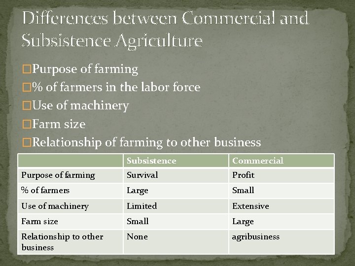 Differences between Commercial and Subsistence Agriculture �Purpose of farming �% of farmers in the