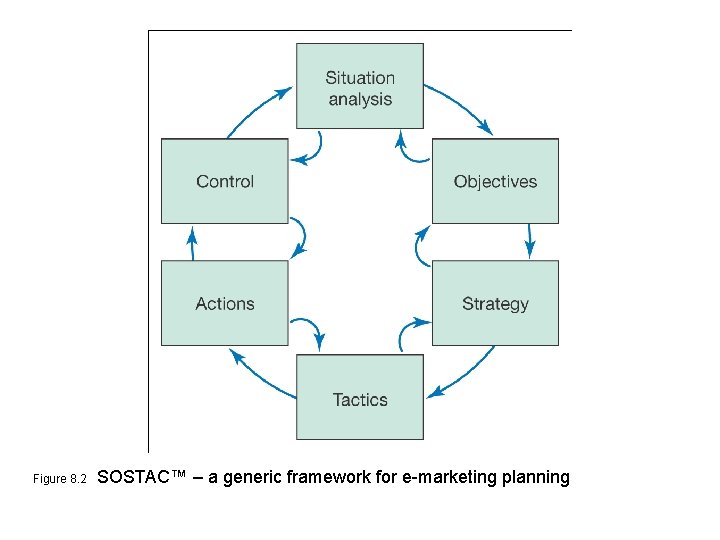Figure 8. 2 SOSTAC™ – a generic framework for e-marketing planning 