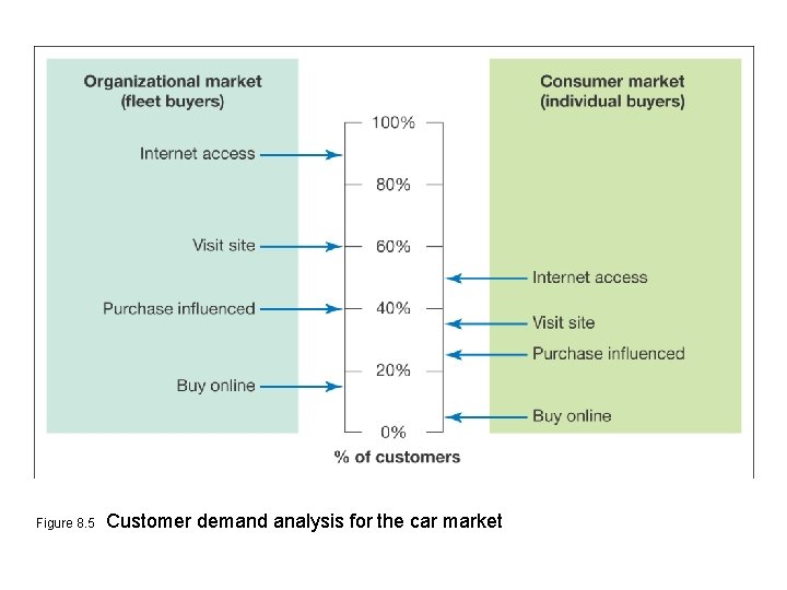 Figure 8. 5 Customer demand analysis for the car market 