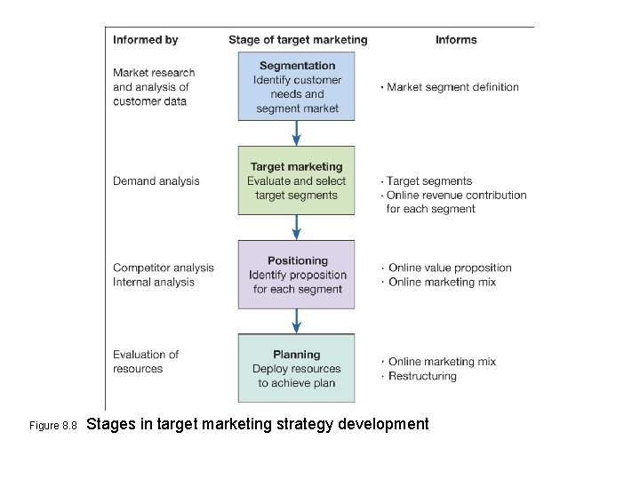 Figure 8. 8 Stages in target marketing strategy development 