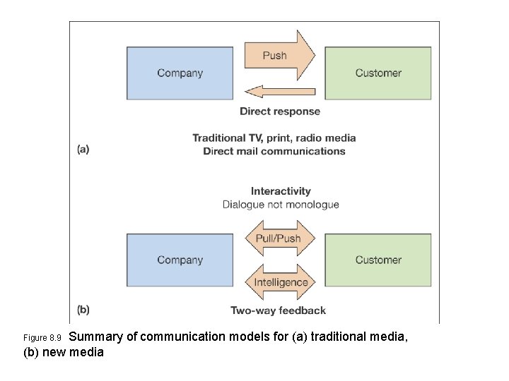 Summary of communication models for (a) traditional media, (b) new media Figure 8. 9