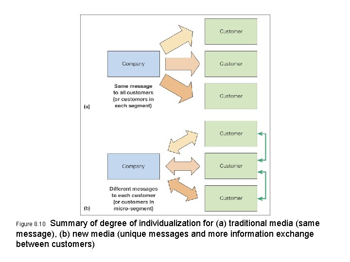 Summary of degree of individualization for (a) traditional media (same message), (b) new media
