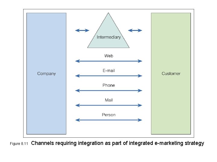 Figure 8. 11 Channels requiring integration as part of integrated e-marketing strategy 