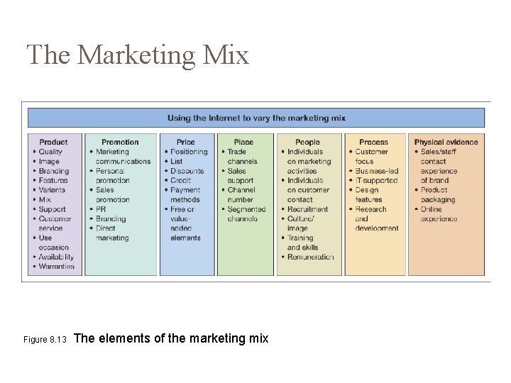 The Marketing Mix Figure 8. 13 The elements of the marketing mix 