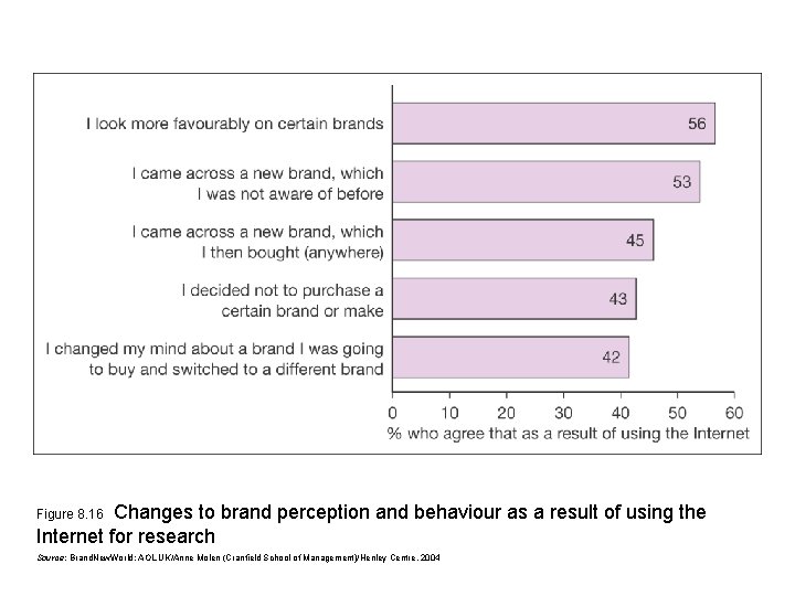 Changes to brand perception and behaviour as a result of using the Internet for