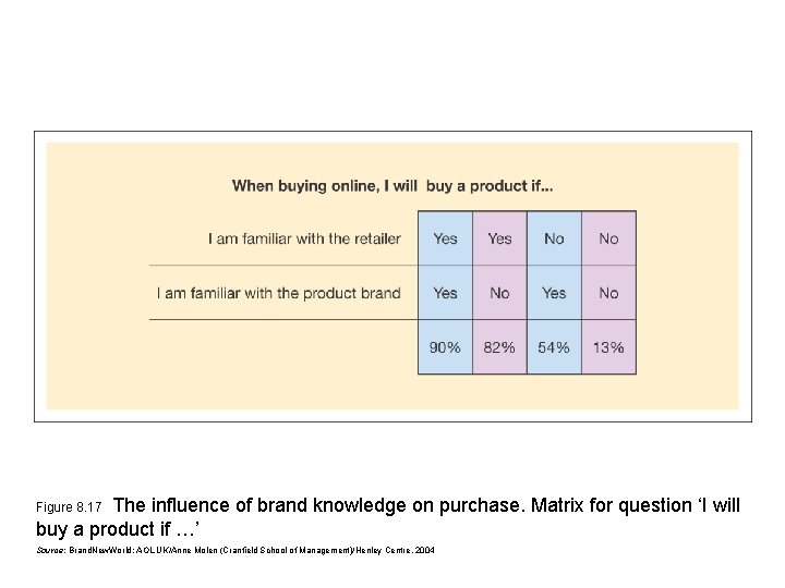 The influence of brand knowledge on purchase. Matrix for question ‘I will buy a