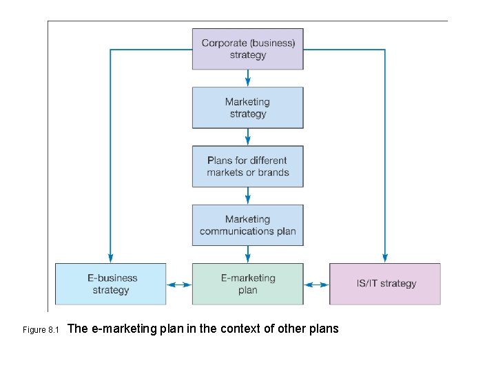 Figure 8. 1 The e-marketing plan in the context of other plans 