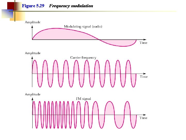 Figure 5. 29 Frequency modulation 