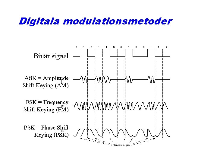 Digitala modulationsmetoder Binär signal ASK = Amplitude Shift Keying (AM) FSK = Frequency Shift
