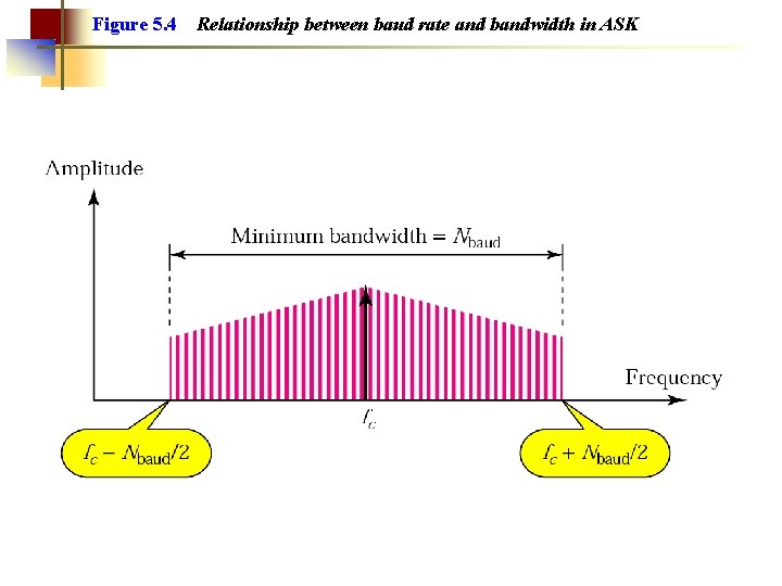 Figure 5. 4 Relationship between baud rate and bandwidth in ASK 