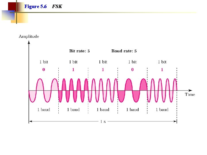 Figure 5. 6 FSK 