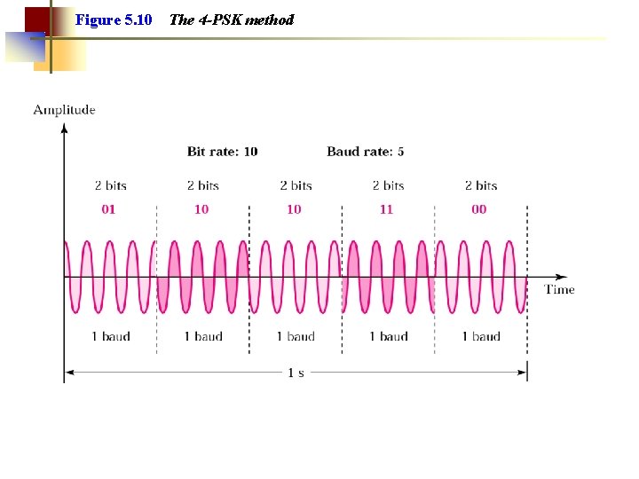 Figure 5. 10 The 4 -PSK method 