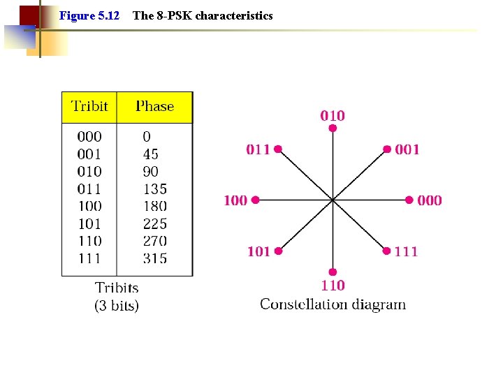 Figure 5. 12 The 8 -PSK characteristics 