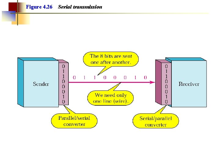 Figure 4. 26 Serial transmission 