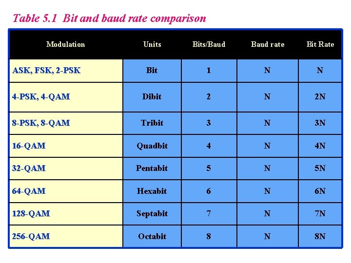 Table 5. 1 Bit and baud rate comparison Modulation Units Bits/Baud rate Bit Rate