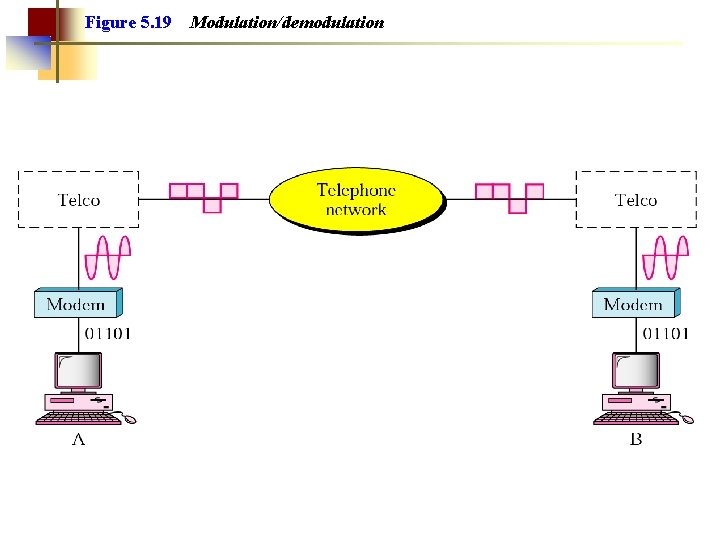 Figure 5. 19 Modulation/demodulation 