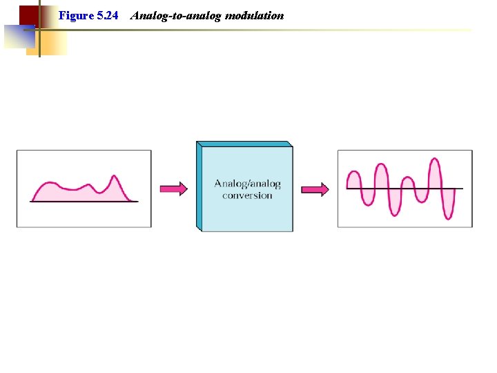 Figure 5. 24 Analog-to-analog modulation 