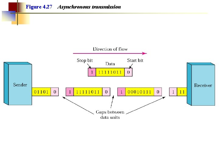 Figure 4. 27 Asynchronous transmission 