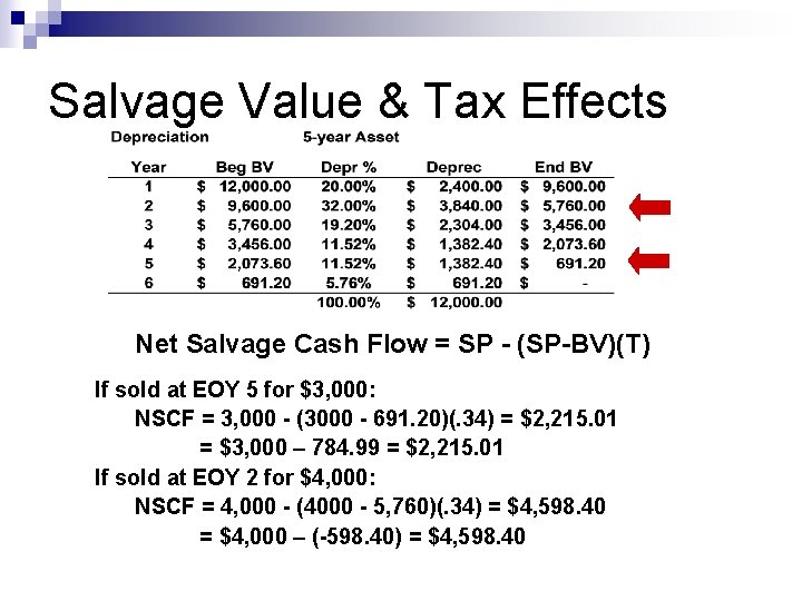 Salvage Value & Tax Effects Net Salvage Cash Flow = SP - (SP-BV)(T) If