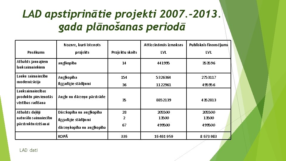 LAD apstiprinātie projekti 2007. -2013. gada plānošanas periodā Nozare, kurā īstenots Pasākums projekts Attiecināmās