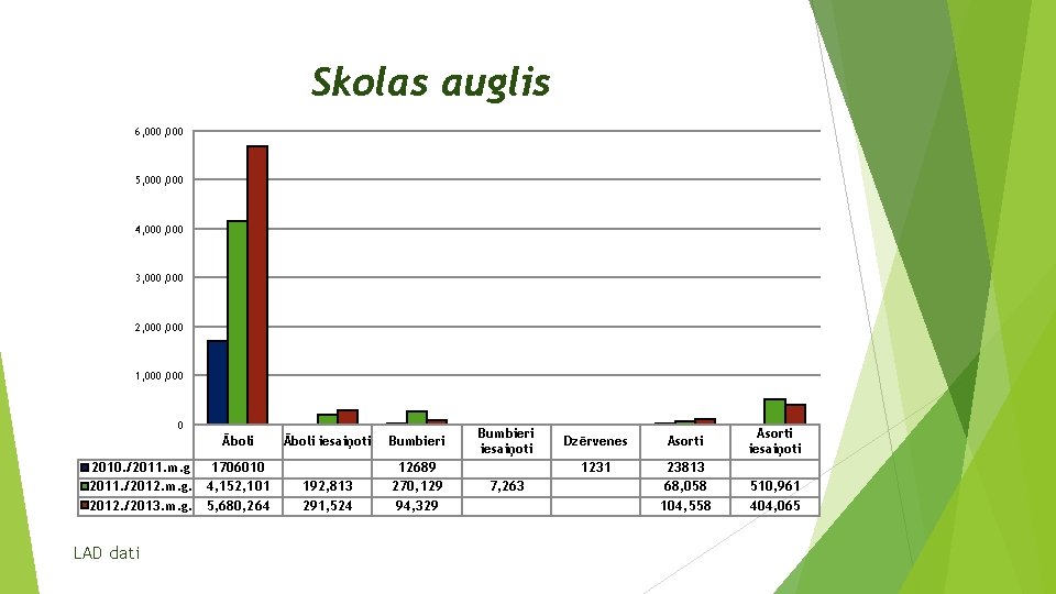 Skolas auglis 6, 000 5, 000 4, 000 3, 000 2, 000 1, 000 Skolas auglis 6, 000 5, 000 4, 000 3, 000 2, 000 1, 000