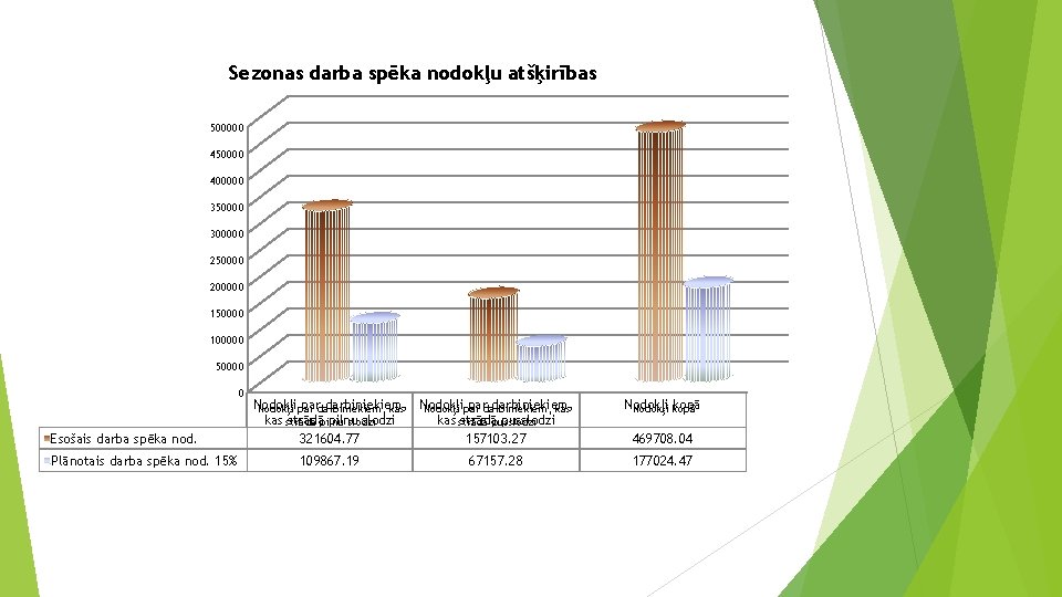 Sezonas darba spēka nodokļu atšķirības 500000 450000 400000 350000 300000 250000 200000 150000 100000