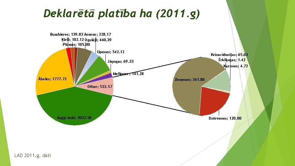 Deklarētā platība ha (2011. g) Bumbieres; 139. 83 Avenes; 228. 17 Ķirši; 102. 12