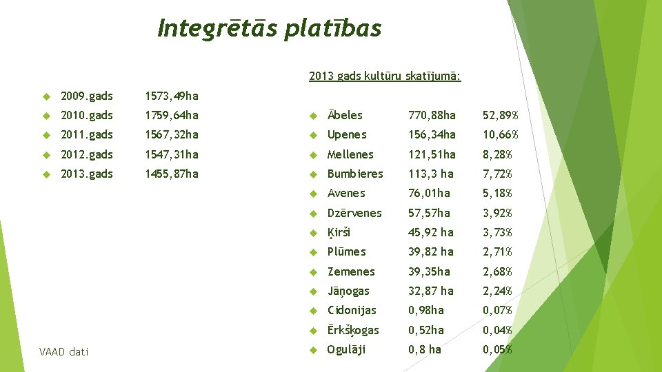 Integrētās platības 2013 gads kultūru skatījumā: 2009. gads 1573, 49 ha 2010. gads 1759,