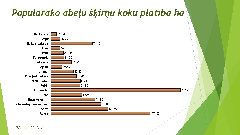 Populārāko ābeļu šķirņu koku platība ha Delikatese Orļik 10. 00 16. 00 Baltais dzidrais