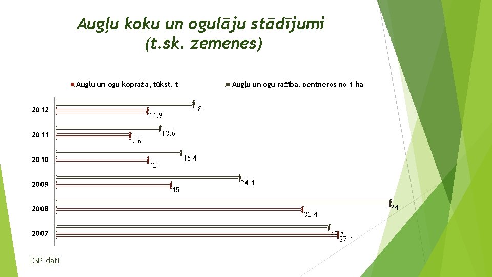 Augļu koku un ogulāju stādījumi (t. sk. zemenes) Augļu un ogu kopraža, tūkst. t