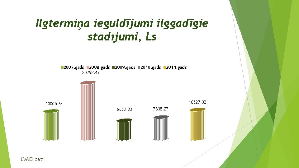 Ilgtermiņa ieguldījumi ilggadīgie stādījumi, Ls 2007. gads 2008. gads 20292. 49 2009. gads 2010.