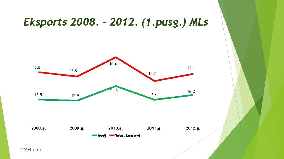 Eksports 2008. - 2012. (1. pusg. ) MLs 15. 8 13. 5 2008. g.