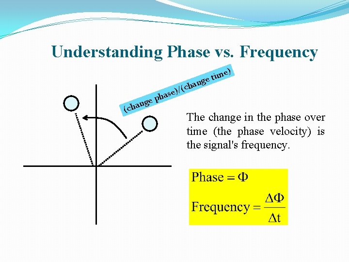 Understanding Phase vs. Frequency an (cha ha p e ng ch ( / )