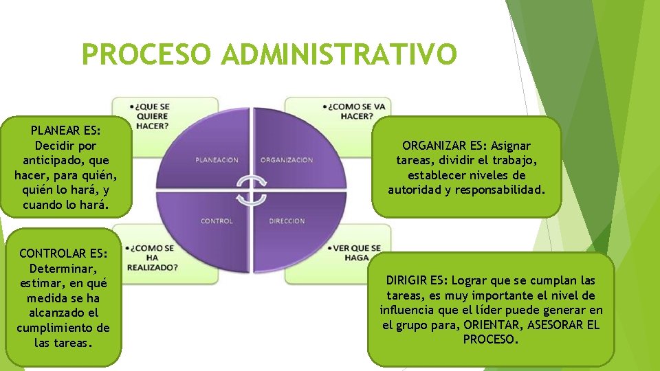 PROCESO ADMINISTRATIVO PLANEAR ES: Decidir por anticipado, que hacer, para quién, quién lo hará,