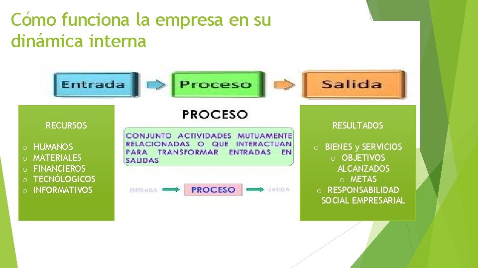 Cómo funciona la empresa en su dinámica interna o o o RECURSOS RESULTADOS HUMANOS