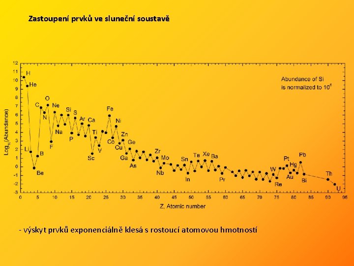 Zastoupení prvků ve sluneční soustavě - výskyt prvků exponenciálně klesá s rostoucí atomovou hmotností