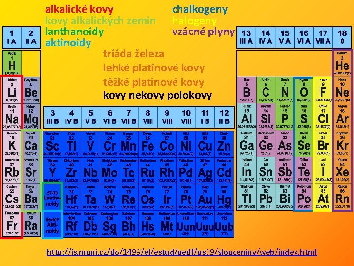 alkalické kovy chalkogeny kovy alkalických zemin halogeny lanthanoidy vzácné plyny aktinoidy triáda železa lehké