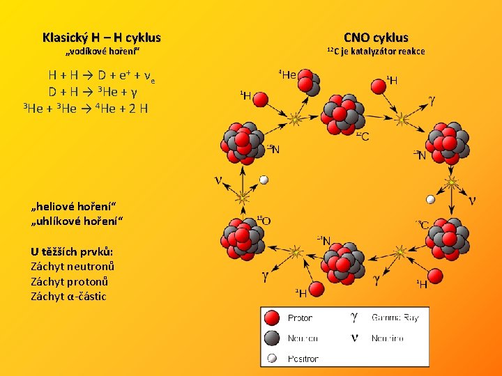 Klasický H – H cyklus „vodíkové hoření“ H + H → D + e+