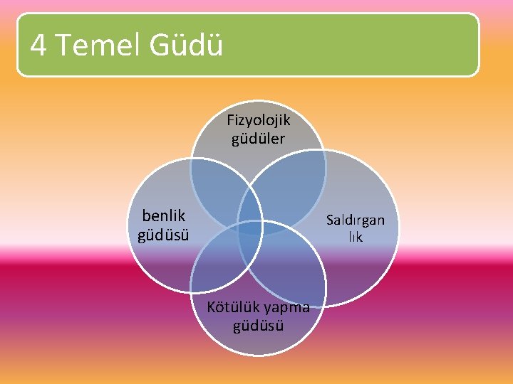 4 Temel Güdü Fizyolojik güdüler benlik güdüsü Saldırgan lık Kötülük yapma güdüsü 