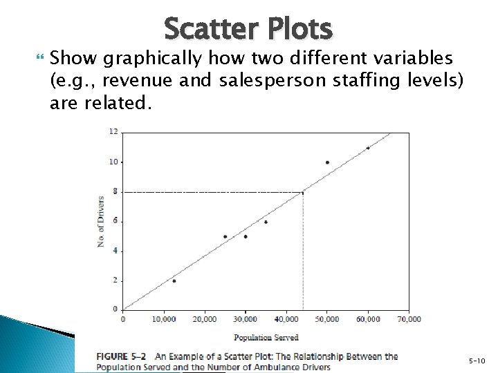 Scatter Plots Show graphically how two different variables (e. g. , revenue and salesperson