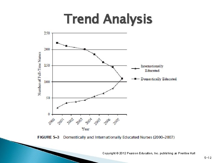 Trend Analysis Copyright © 2012 Pearson Education, Inc. publishing as Prentice Hall 5 -12